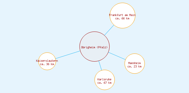 Distanzen Obrigheim (Pfalz)