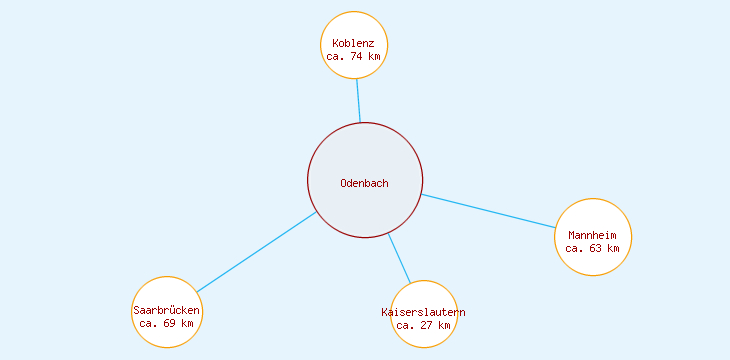 Distanzen Odenbach