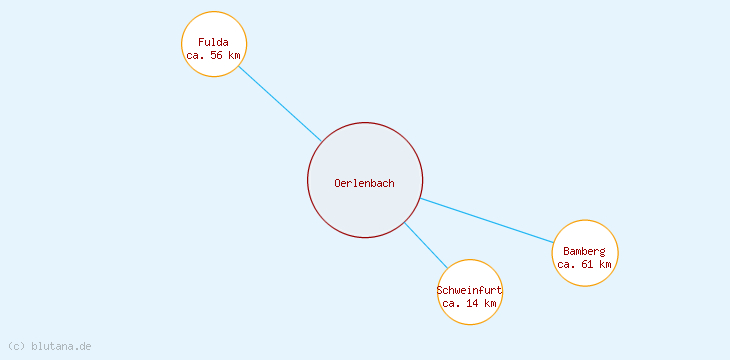 Distanzen Oerlenbach