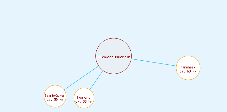 Distanzen Offenbach-Hundheim