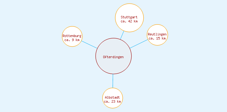 Distanzen Ofterdingen