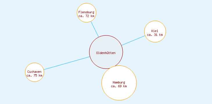 Distanzen Oldenhütten