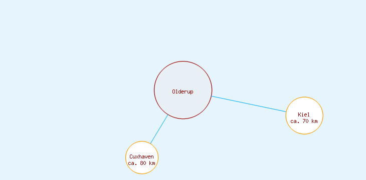 Distanzen Olderup