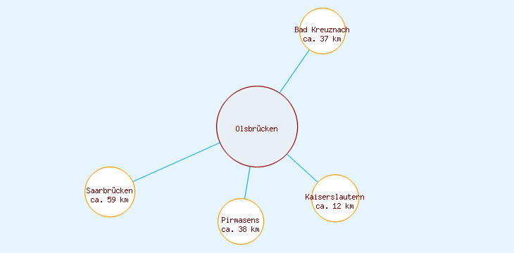 Distanzen Olsbrücken