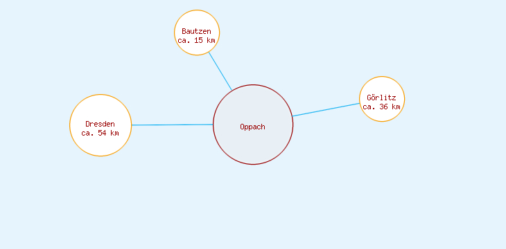 Distanzen Oppach