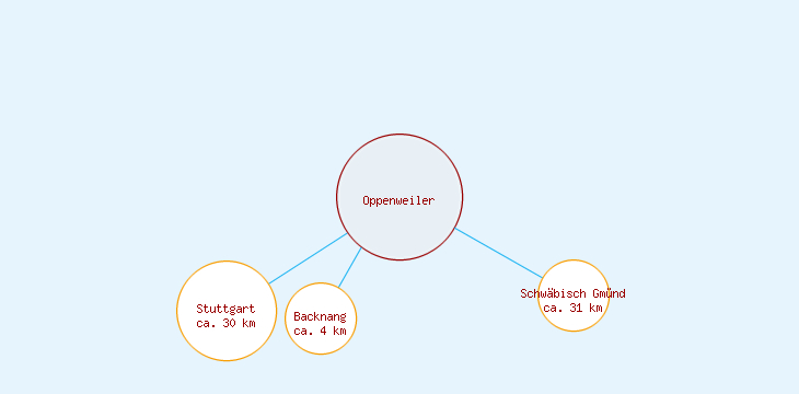 Distanzen Oppenweiler