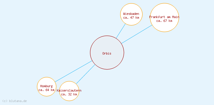 Distanzen Orbis