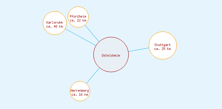 Distanzen Ostelsheim