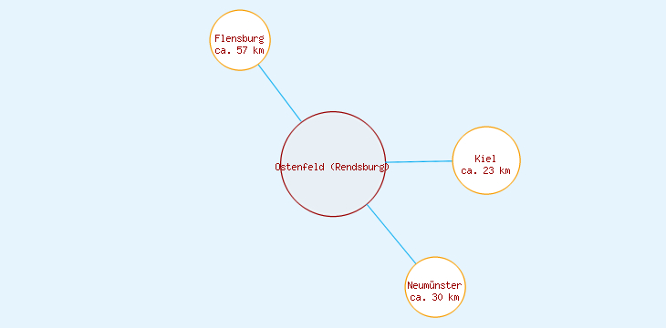 Distanzen Ostenfeld (Rendsburg)