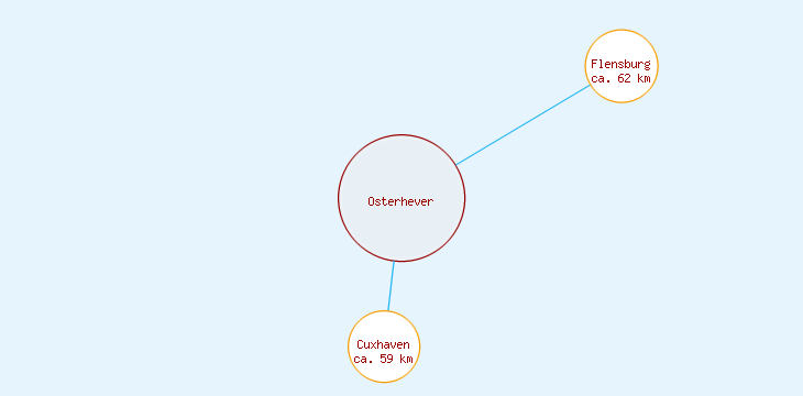 Distanzen Osterhever