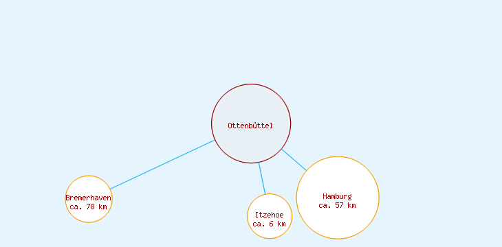 Distanzen Ottenbüttel