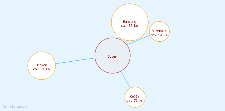 Distanzen Otter