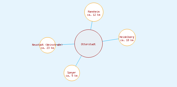 Distanzen Otterstadt