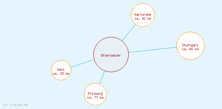 Distanzen Ottersweier