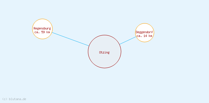 Distanzen Otzing
