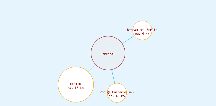 Distanzen Panketal