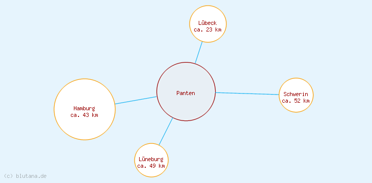 Distanzen Panten