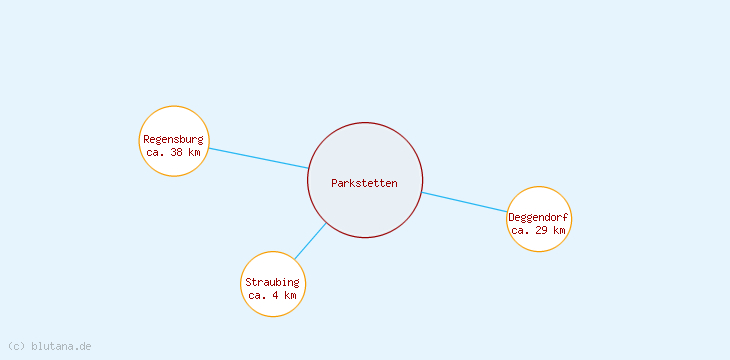 Distanzen Parkstetten