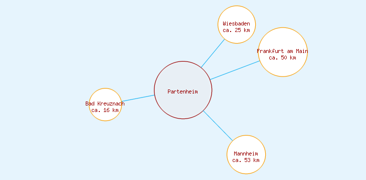Distanzen Partenheim