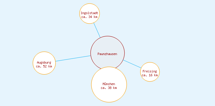 Distanzen Paunzhausen