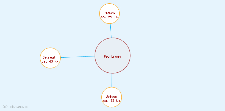 Distanzen Pechbrunn