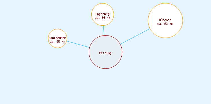 Distanzen Peiting