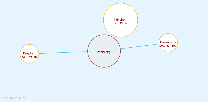 Distanzen Penzberg