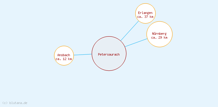 Distanzen Petersaurach