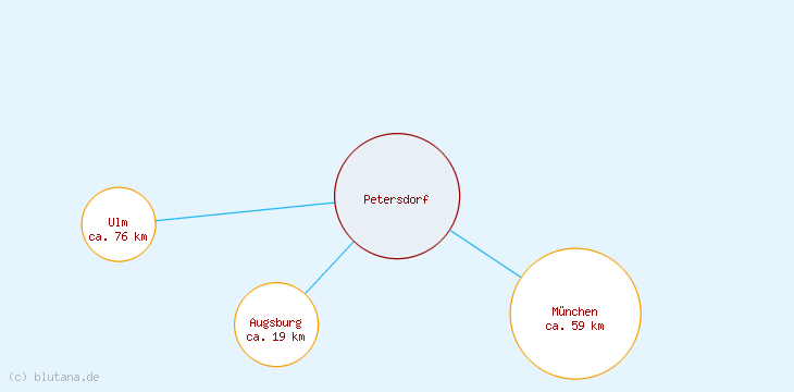 Distanzen Petersdorf