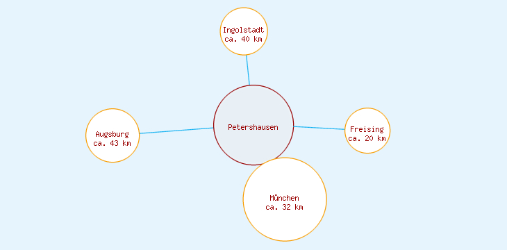 Distanzen Petershausen