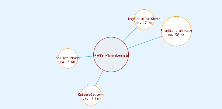 Distanzen Pfaffen-Schwabenheim