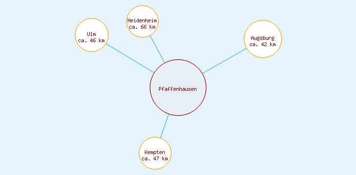 Distanzen Pfaffenhausen