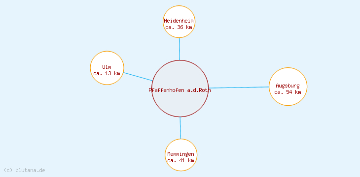 Distanzen Pfaffenhofen a.d.Roth
