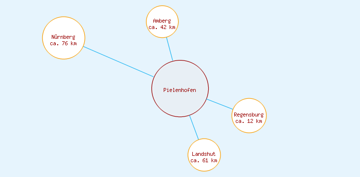 Distanzen Pielenhofen