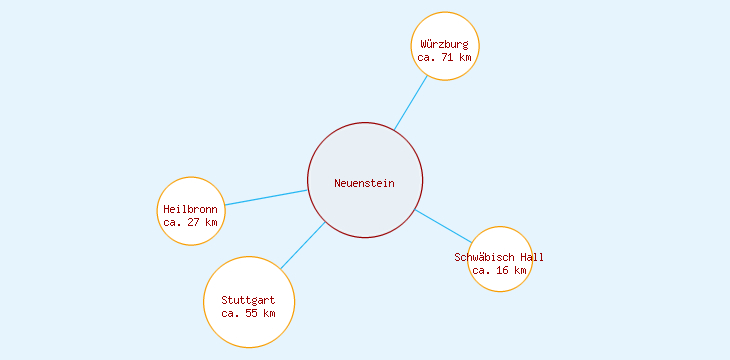 Distanzen Neuenstein