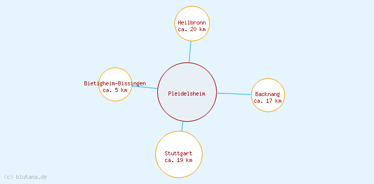 Distanzen Pleidelsheim