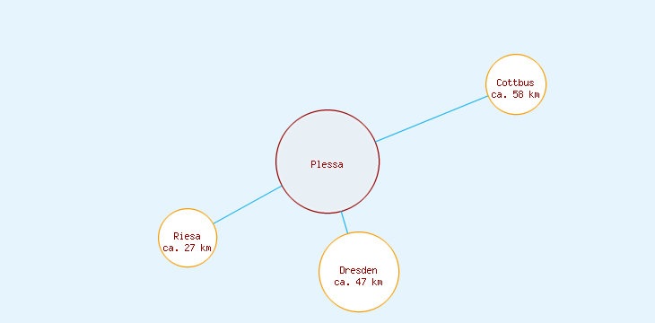 Distanzen Plessa