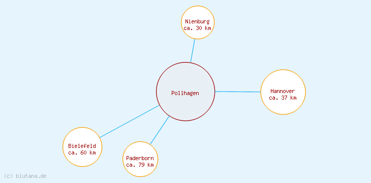 Distanzen Pollhagen