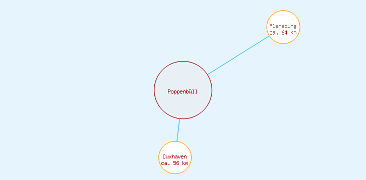 Distanzen Poppenbüll