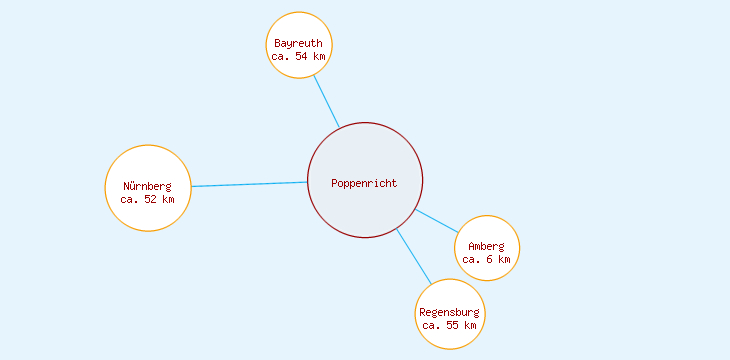 Distanzen Poppenricht