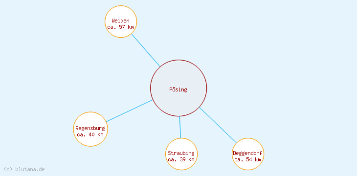 Distanzen Pösing