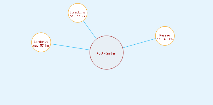 Distanzen Postmünster