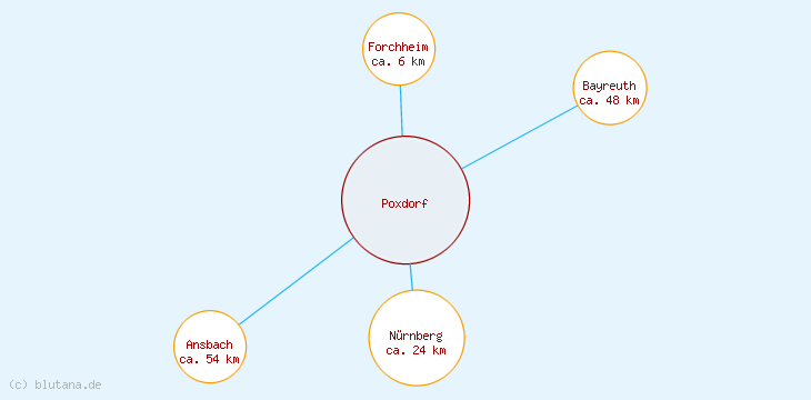 Distanzen Poxdorf