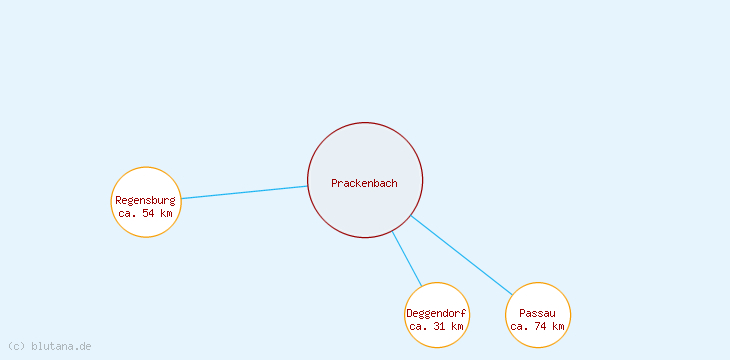 Distanzen Prackenbach