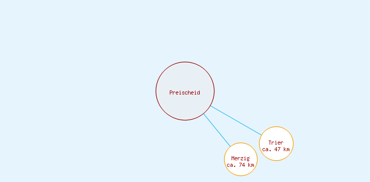 Distanzen Preischeid