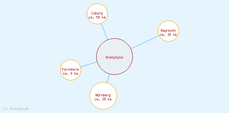 Distanzen Pretzfeld