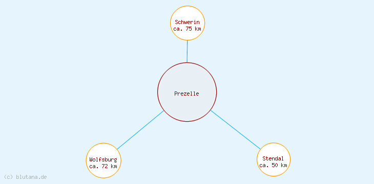 Distanzen Prezelle