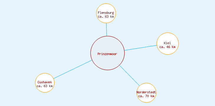 Distanzen Prinzenmoor
