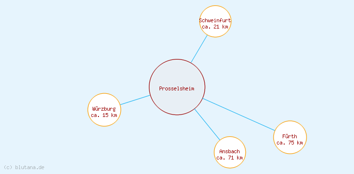 Distanzen Prosselsheim
