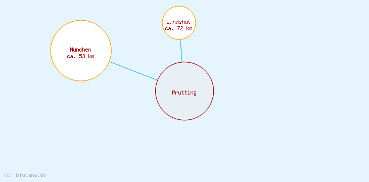 Distanzen Prutting
